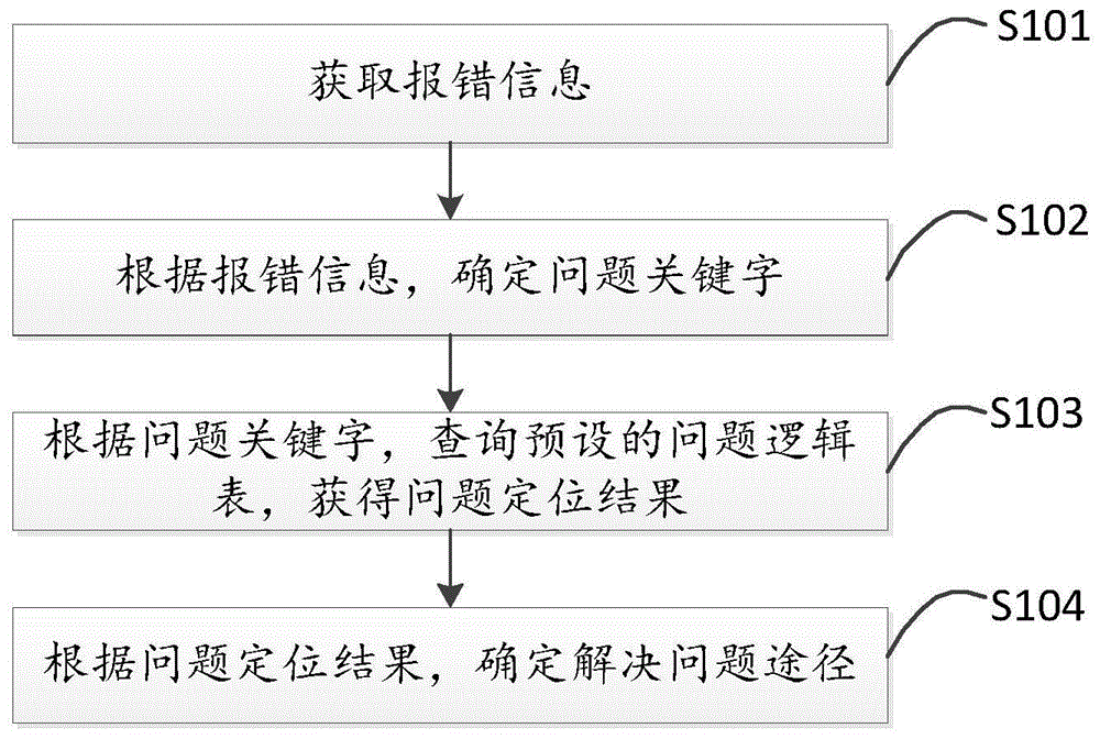 一种报错信息处理方法及装置与流程