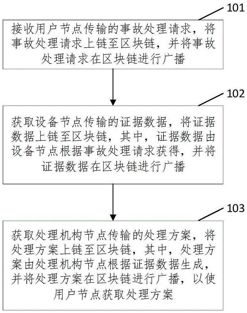 基于区块链的交通事故处理方法、装置、设备及存储介质与流程