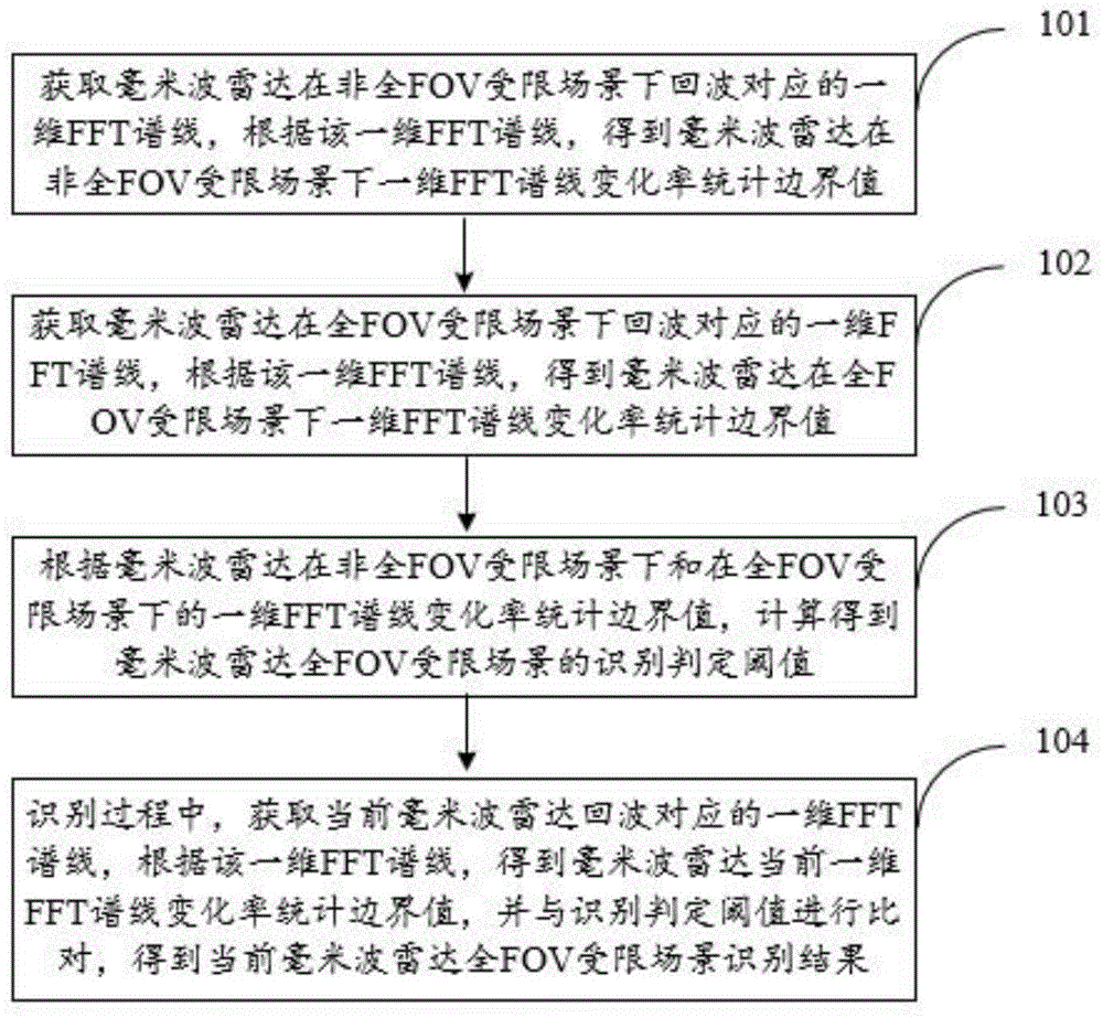 毫米波雷达全FOV受限场景识别方法、存储介质及车载设备与流程