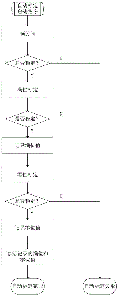 数字电液控制系统中伺服卡的阀位传感器自动标定方法与流程