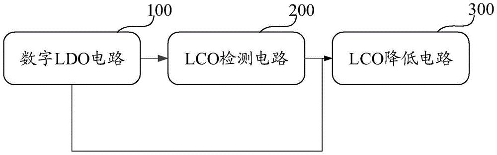 降低极限环路振荡的数字LDO电路的制作方法