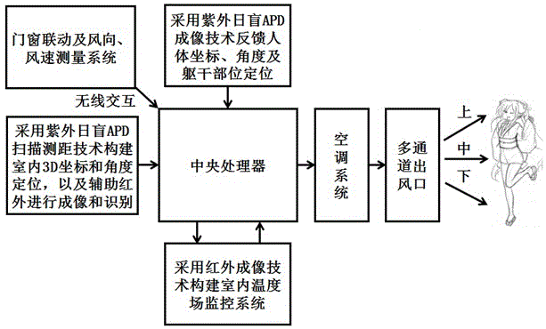 一种具有智能多风道调控的高效节能型家用空调的制作方法