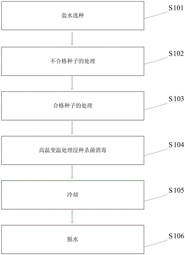 一种水稻无公害良种筛选消毒方法与流程