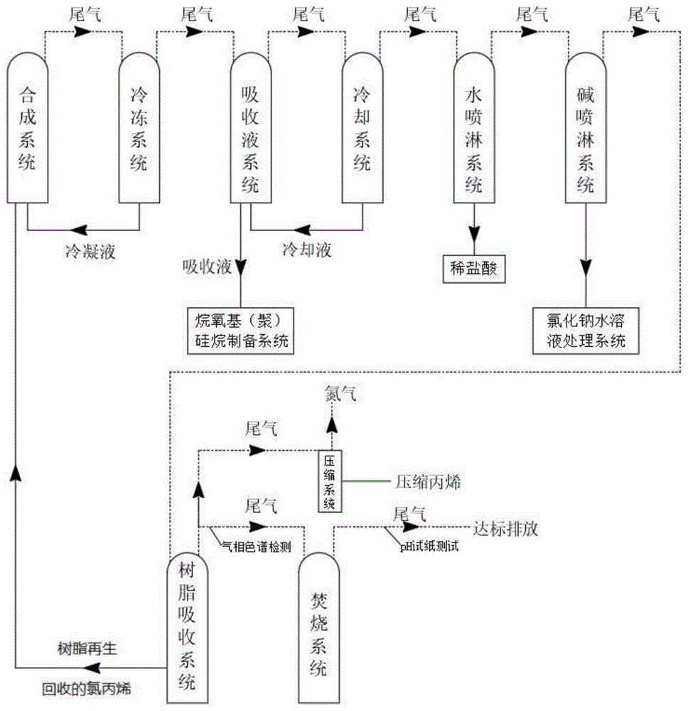 一种3-氯丙基三氯硅烷合成尾气的环保处理方法与流程