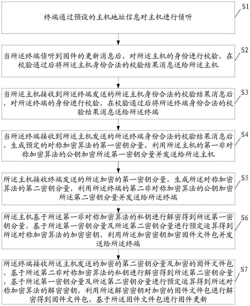 固件远程更新的方法、计算机设备及存储介质与流程