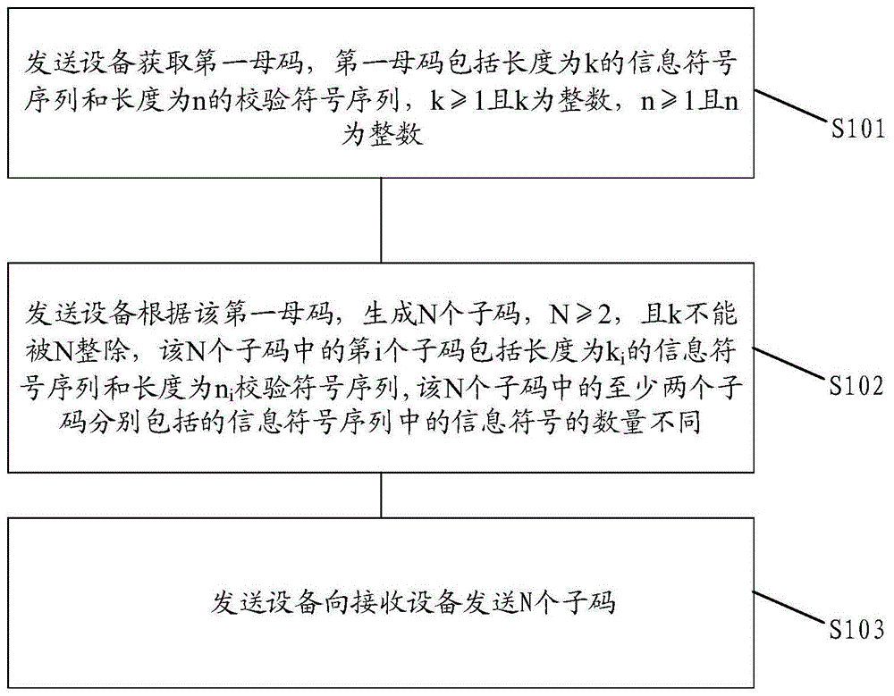 传输数据的方法、装置、发送设备和接收设备与流程