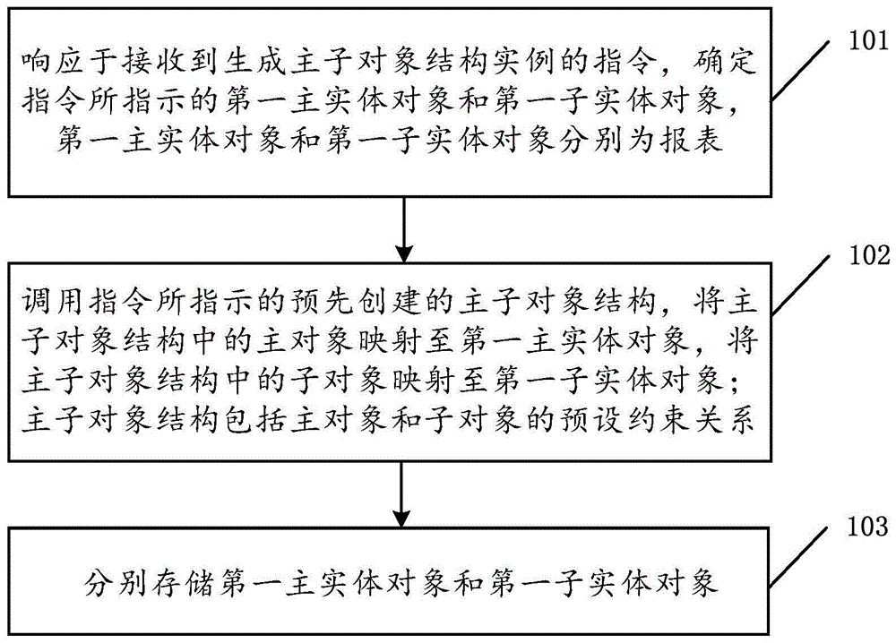 数据库报表处理方法、装置和电子设备与流程