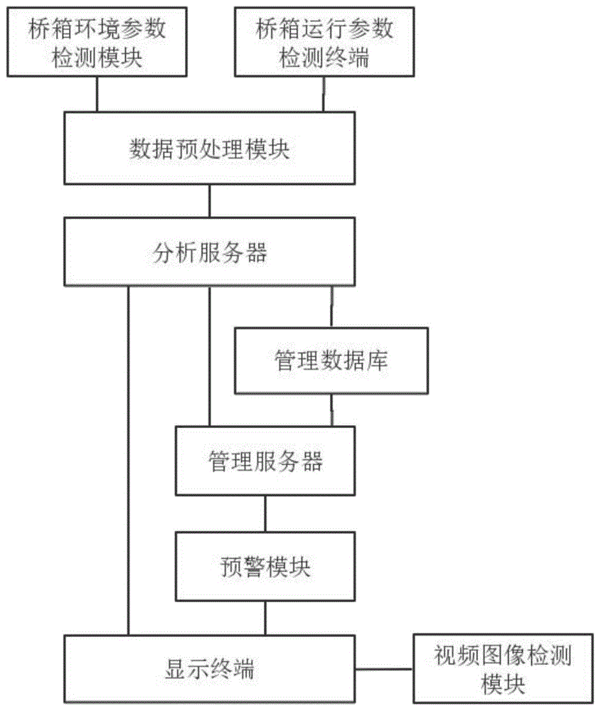 基于大数据的电梯运行故障分析诊断一体化管理云平台的制作方法