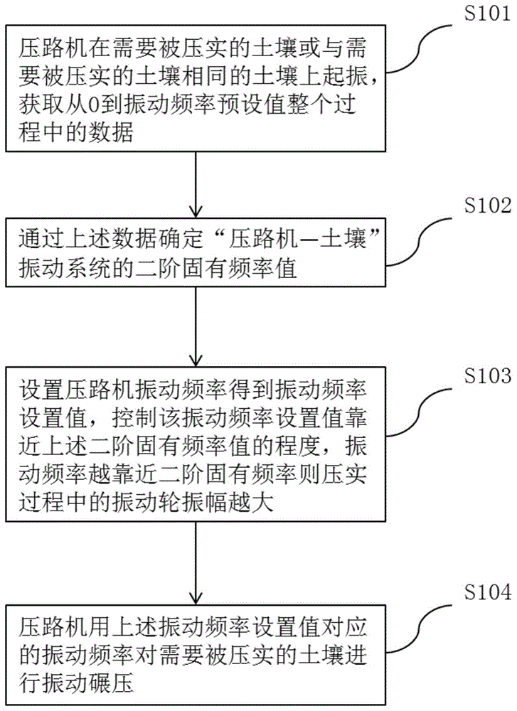 一种振动压路机变振幅控制方法、装置、系统及压路机与流程