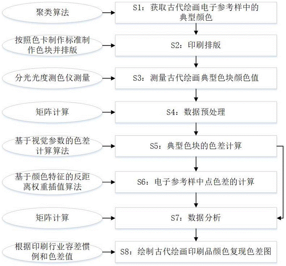 基于特征插值的古代绘画印刷品颜色复现检测和评价方法与流程