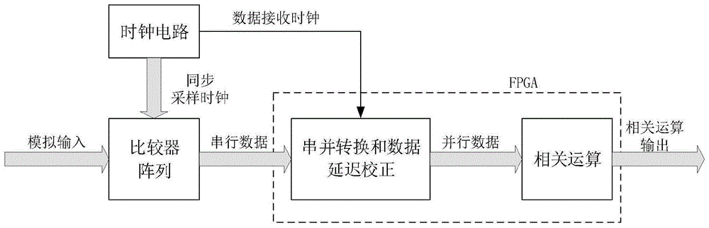 一种基于比较器和FPGA的多通道高速实时互相关运算装置的制作方法