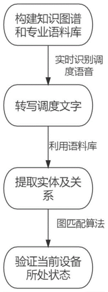 一种基于知识图谱的操作票调度逻辑合法性验证方法与流程