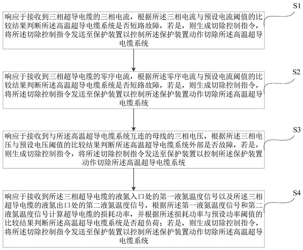 高温超导电缆系统在线监控方法、计算机设备、存储介质与流程