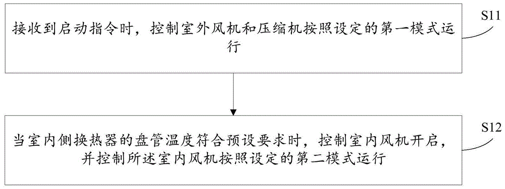 一种空调器控制方法、装置、电子设备及存储介质与流程