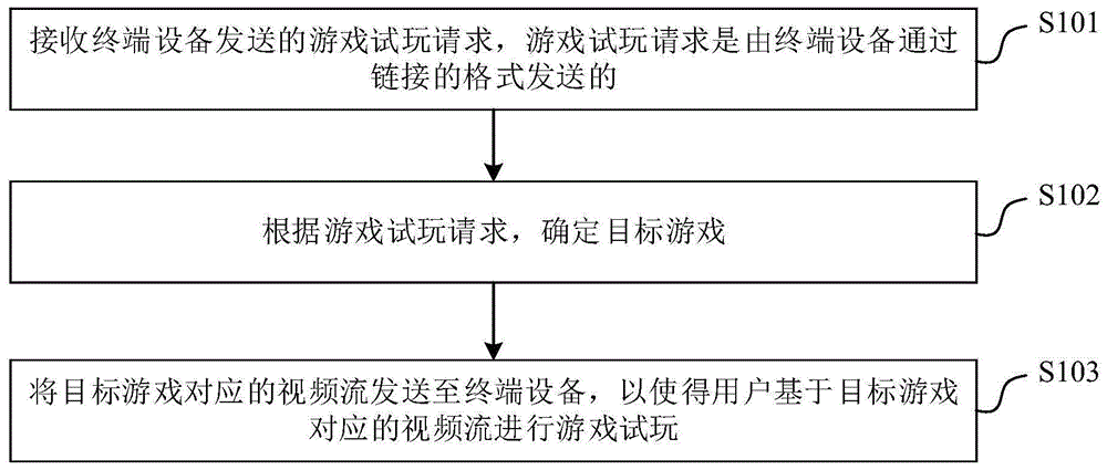 游戏试玩方法、云端设备、终端设备及存储介质与流程