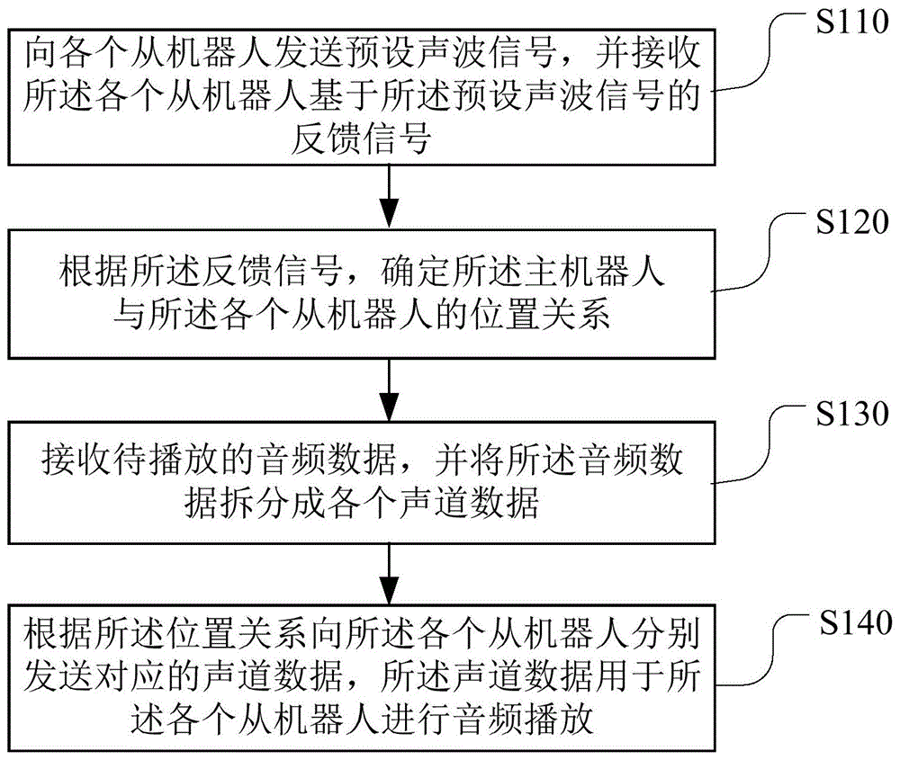 音频播放方法、装置、计算机可读存储介质及机器人与流程