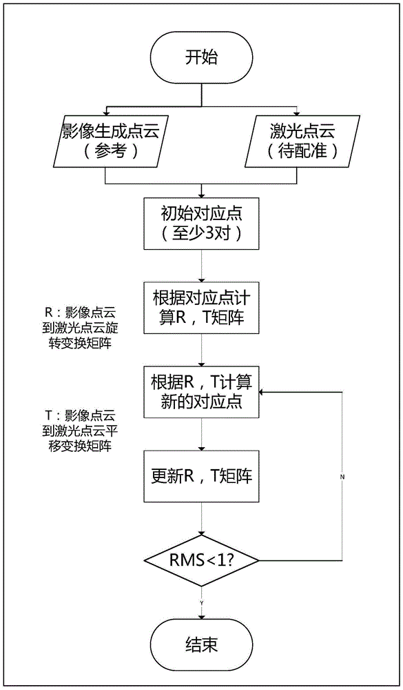 一种基于多源遥感数据的建筑物智能化三维测图方法与流程