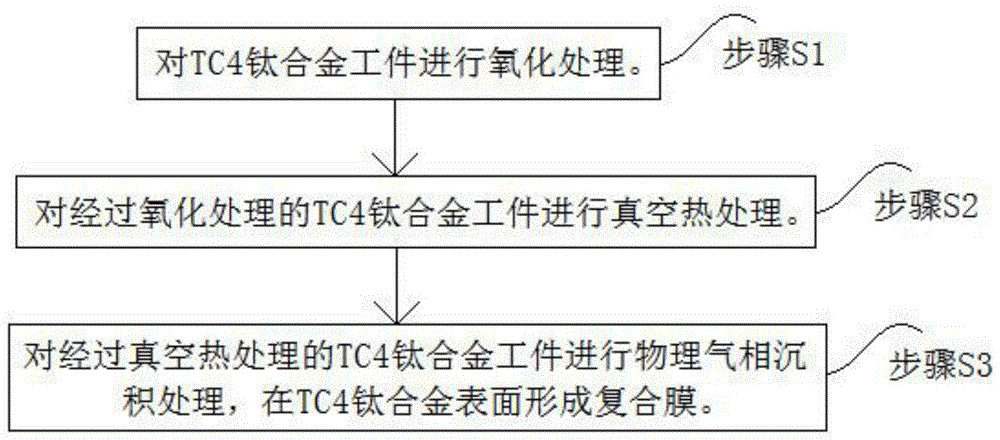 一种TC4钛合金表面复合处理的方法与流程