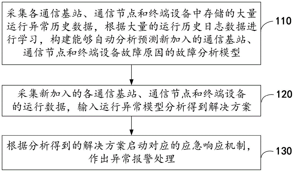 一种应急指挥通信中的故障分析和解决方法及装置与流程