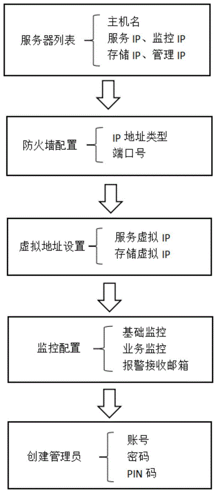 一种基于ansible的自动化部署业务系统高可用集群的方法与流程