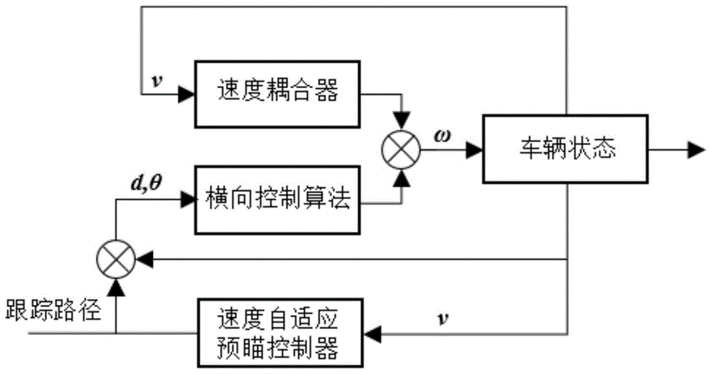 一种基于速度自适应预瞄的无模型无人车路径跟踪方法与流程