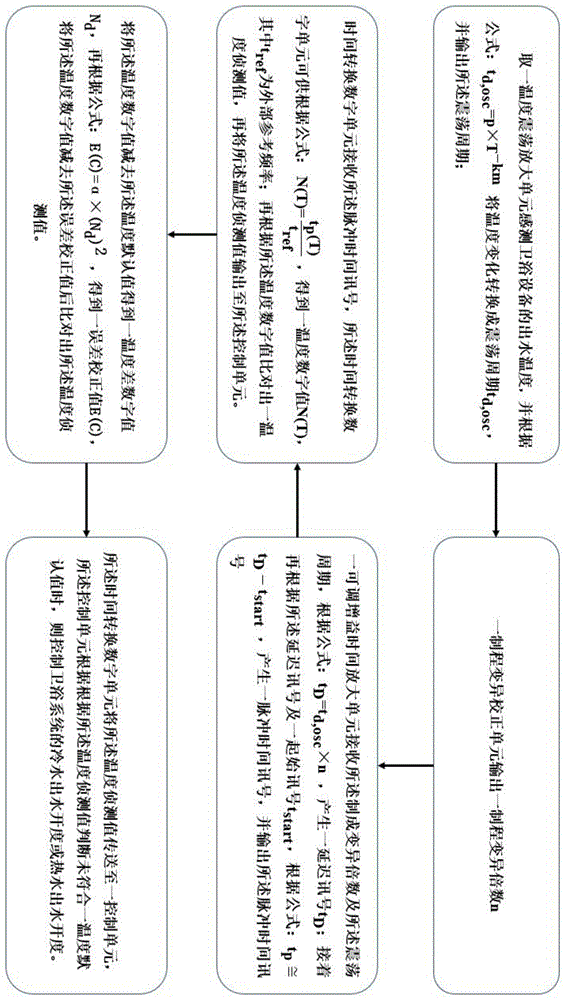 一种卫浴设备温控系统及其温控方法与流程