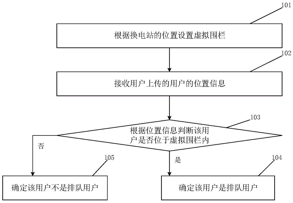 换电站换电用户排队数量的识别方法及系统与流程