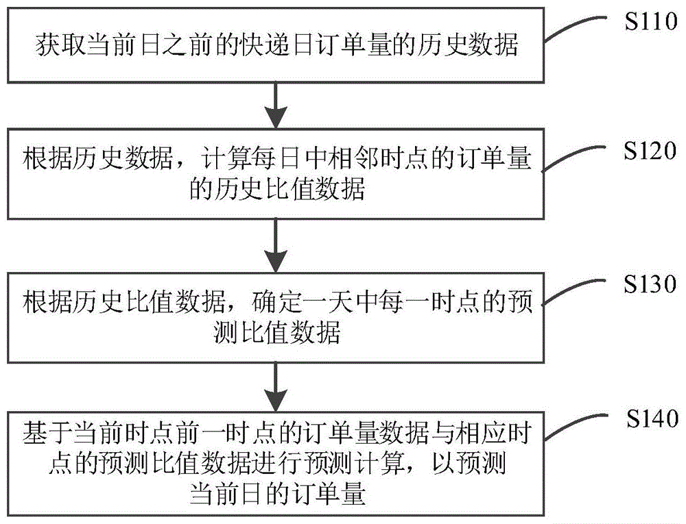 快递日订单量的预测方法、装置、存储介质及电子设备与流程