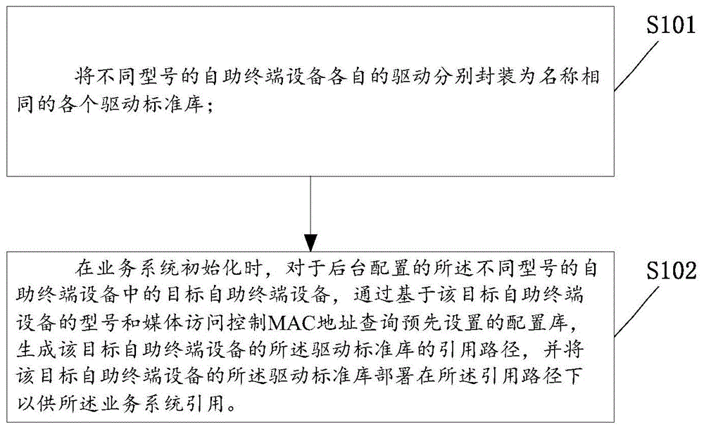 自助终端设备驱动调用标准化方法及相关设备与流程