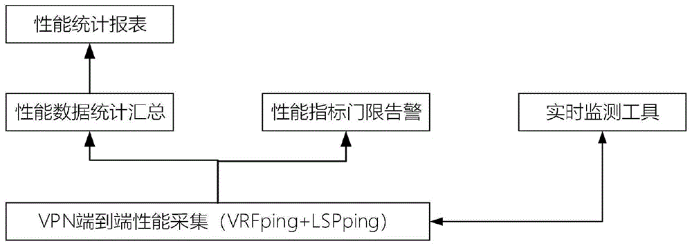 一种VPN端到端性能监测方法及装置与流程