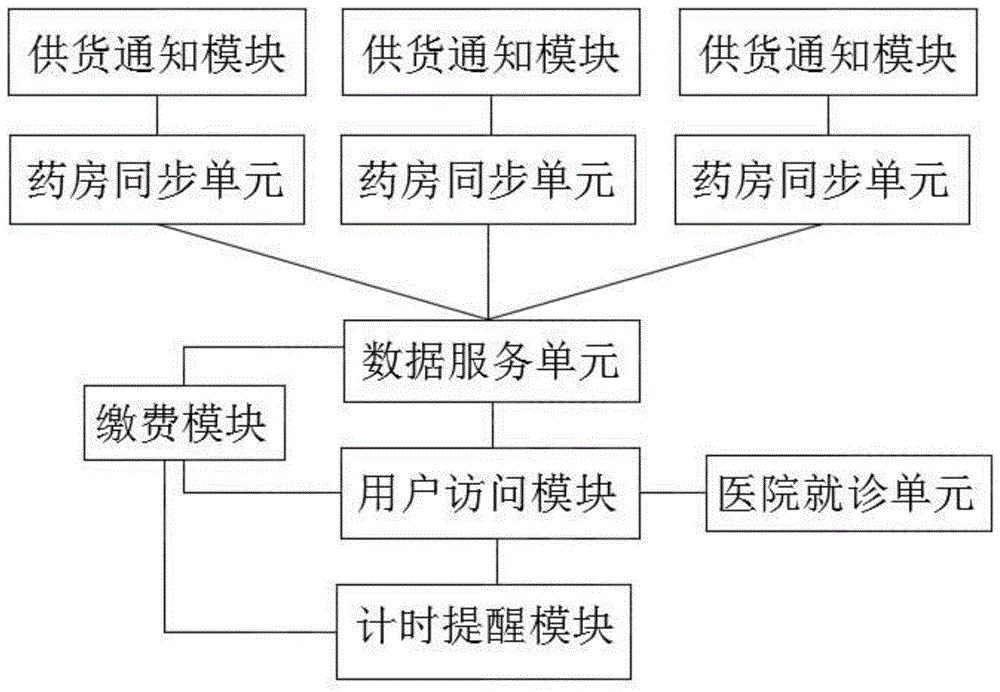 一种城市智慧医疗查询系统的制作方法