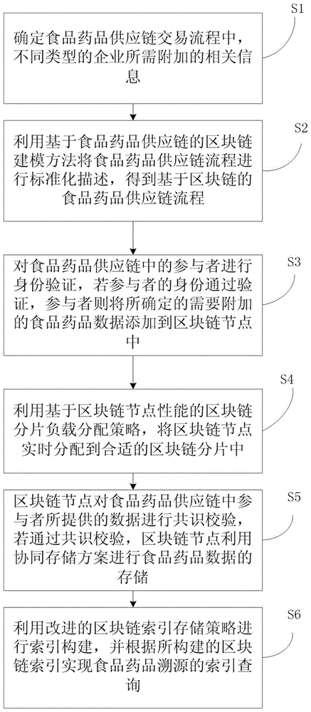 一种基于区块链的食品药品溯源方法及系统与流程