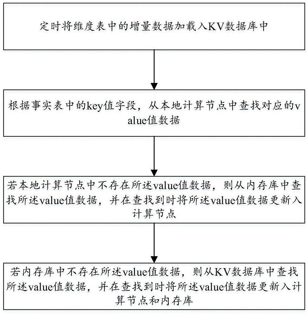 基于KV数据库的数据表关联方法及装置与流程