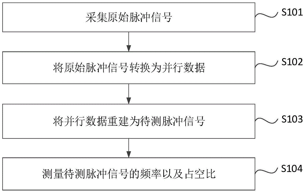 一种脉冲信号测量方法和装置与流程