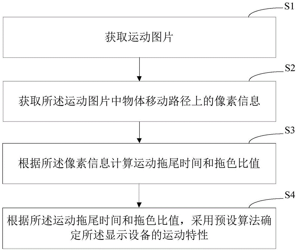 显示设备的运动特性检测方法、装置、设备和存储介质与流程