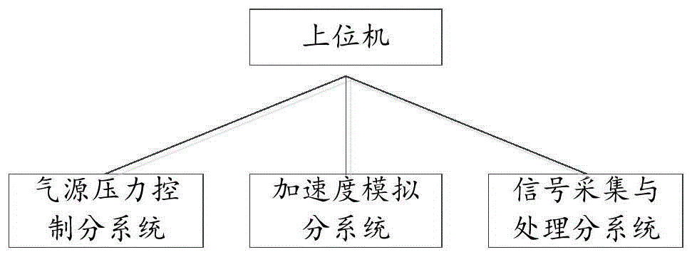 一种抗荷服系统性能测试系统的制作方法