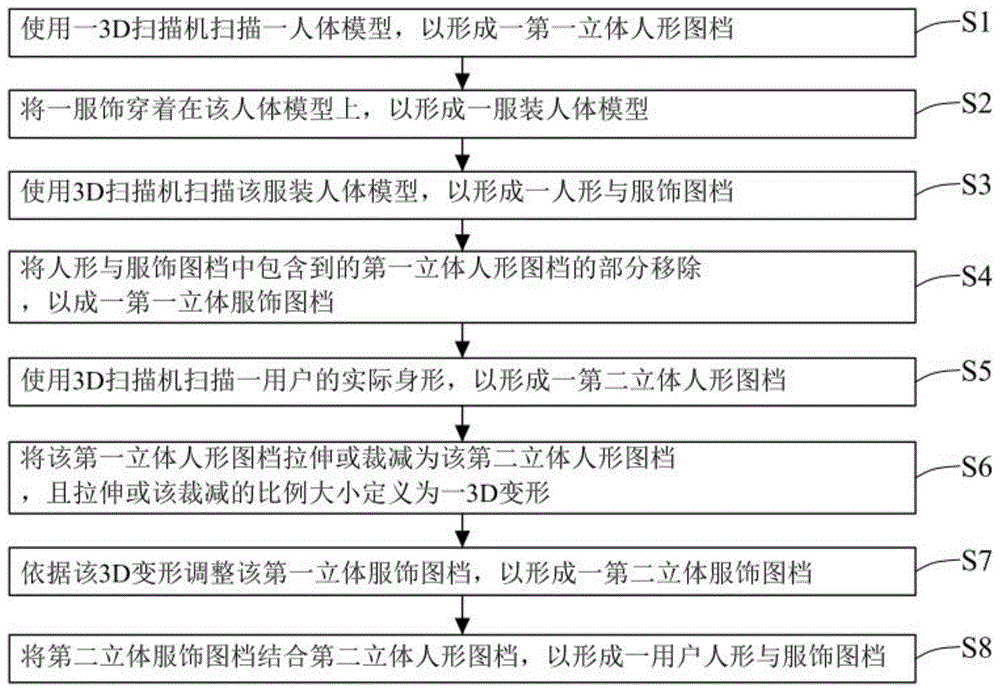 立体试衣方法与流程