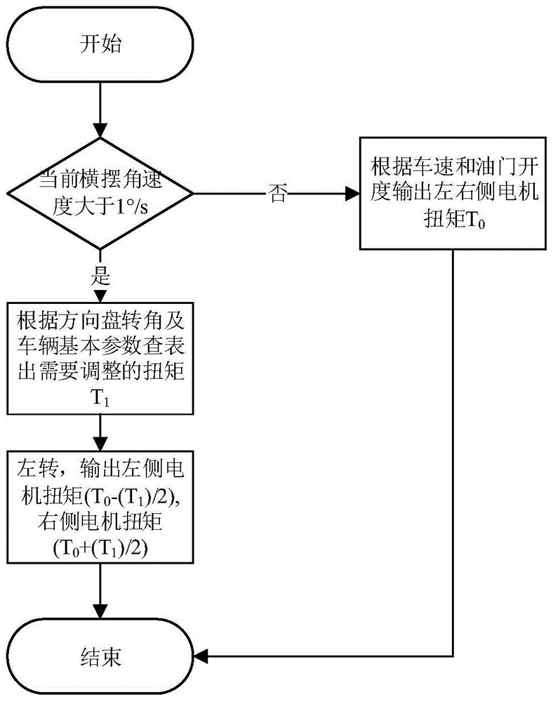 一种车辆及其差动转向的扭矩分配控制方法与系统与流程