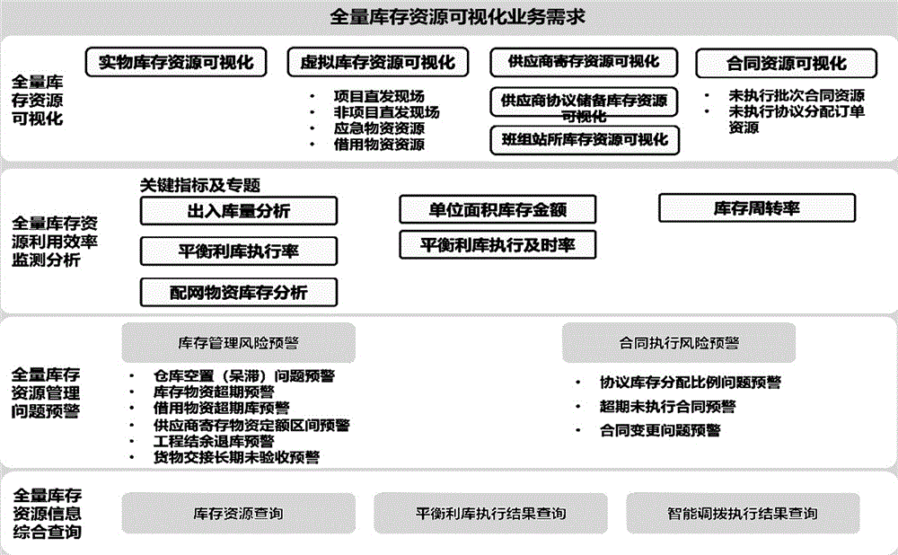 一种基于可视化的全量库存资源监测与展示方法与流程