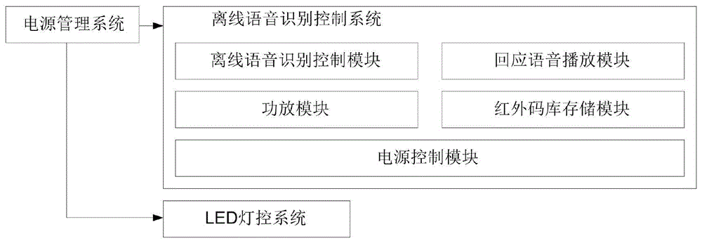 一种多功能离线语音控制吸顶灯的制作方法