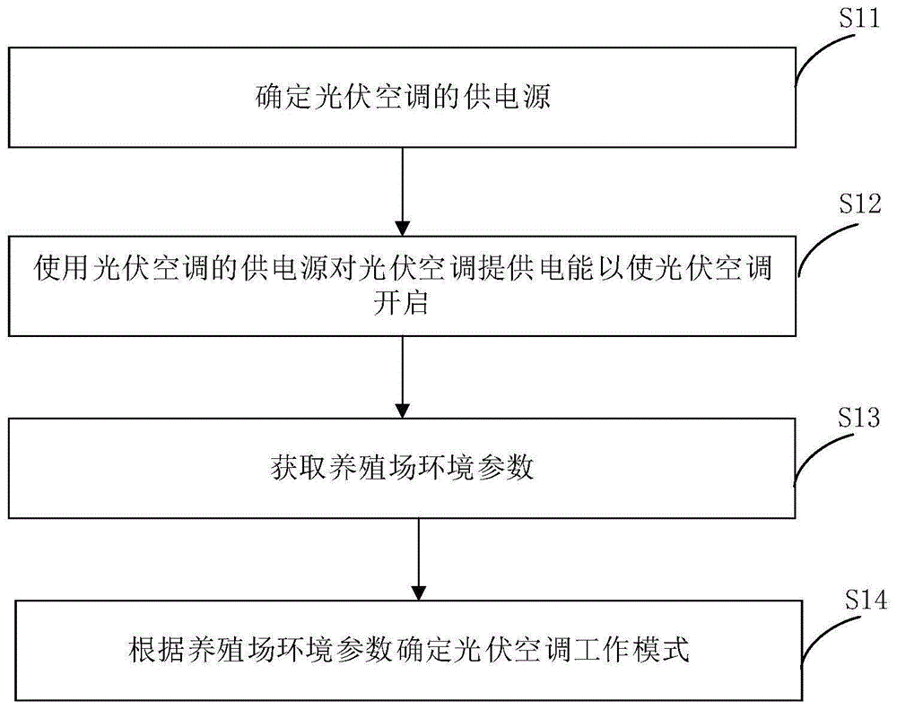 应用于养殖场的光伏空调控制方法、装置及光伏空调与流程