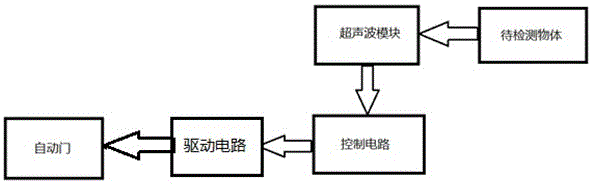 一种使用低频超声波模块的自动门检测系统的制作方法