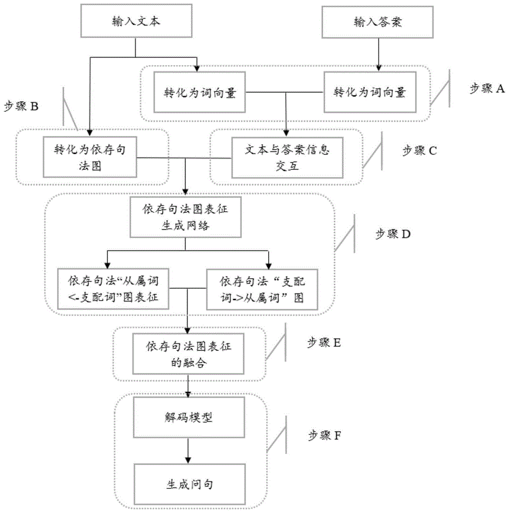 一种基于图表征融合的问句生成方法及装置与流程