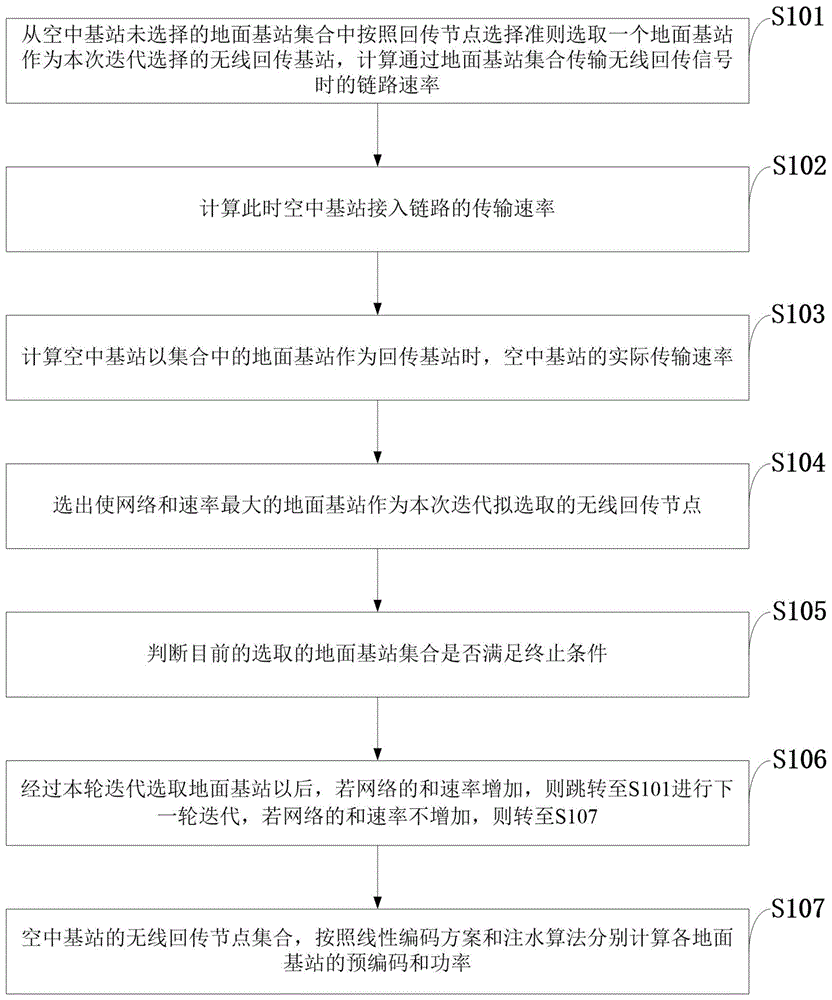 空中基站无线回传方法、系统、存储介质、设备及应用与流程