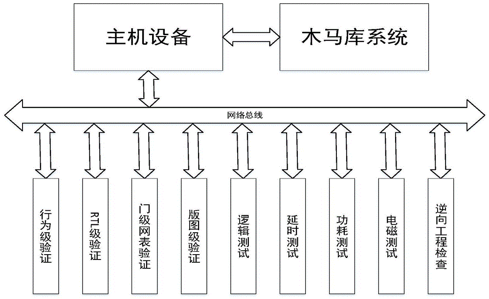 基于硬件木马数据信息统计的检测系统和方法与流程