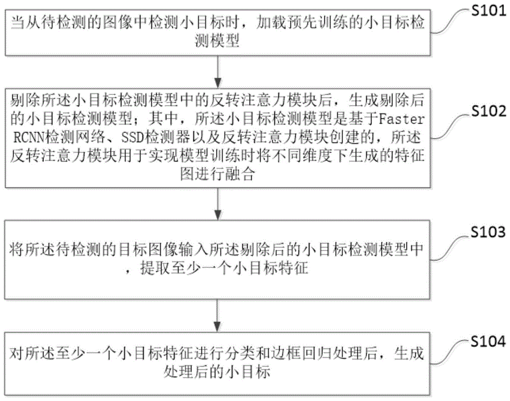 一种图像中小目标检测方法、系统、存储介质及终端与流程