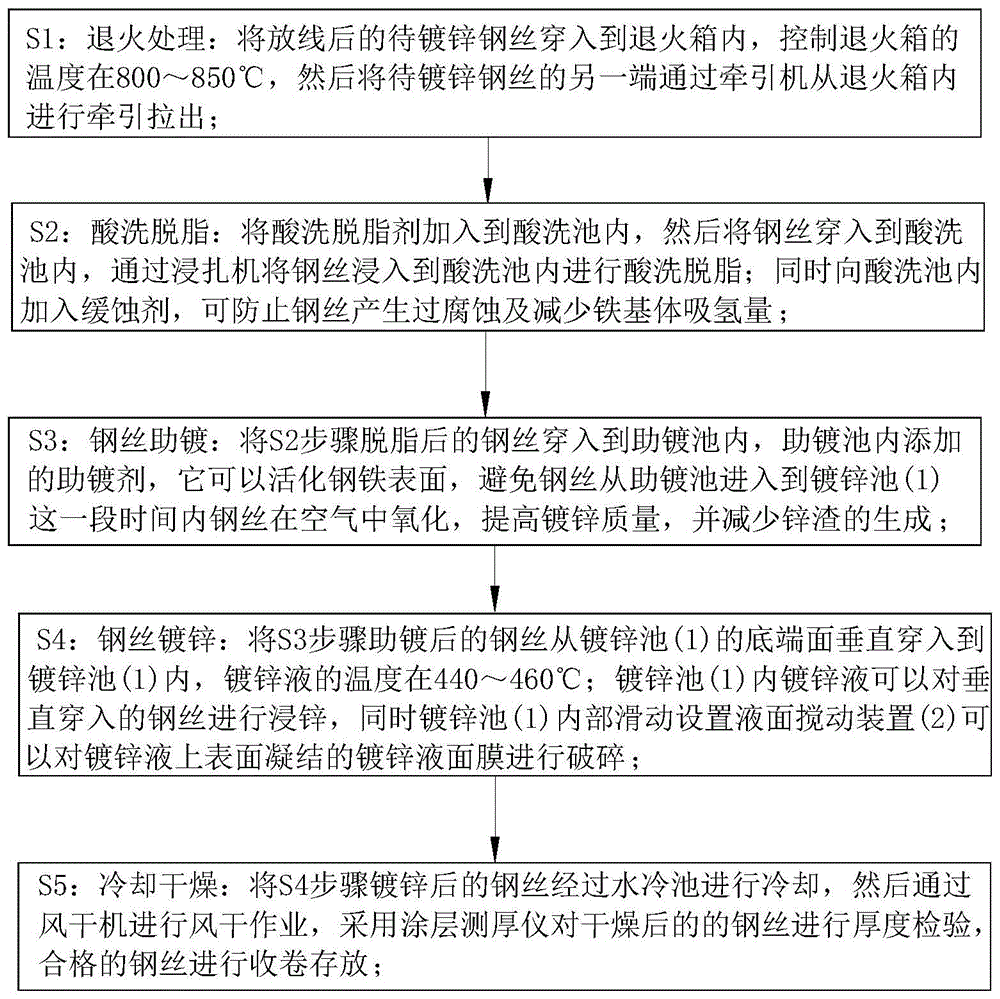 一种热镀锌工艺的制作方法