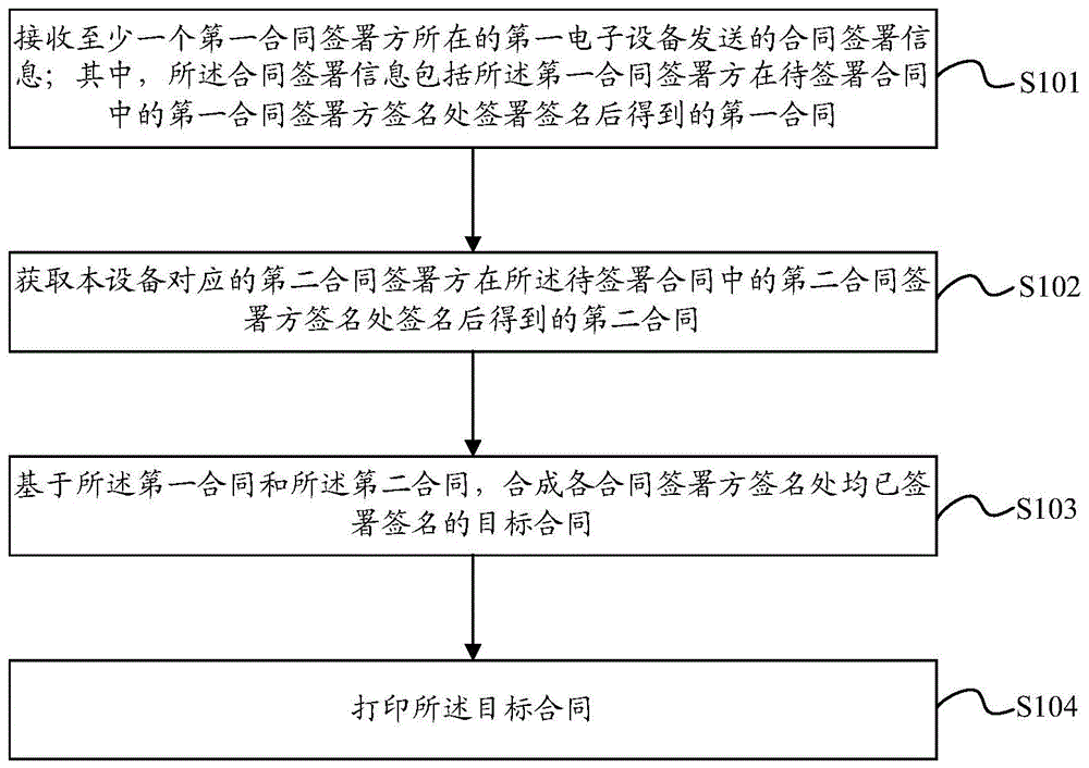 一种合同签署方法、装置和电子设备与流程