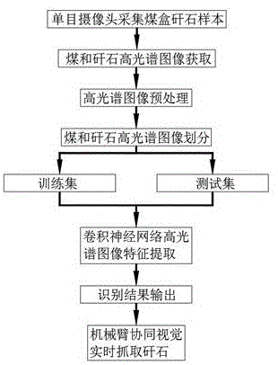 基于深度学习的煤矸石智能分拣系统的制作方法