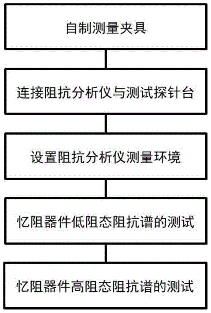 一种忆阻器件的阻抗谱测试与拟合方法与流程